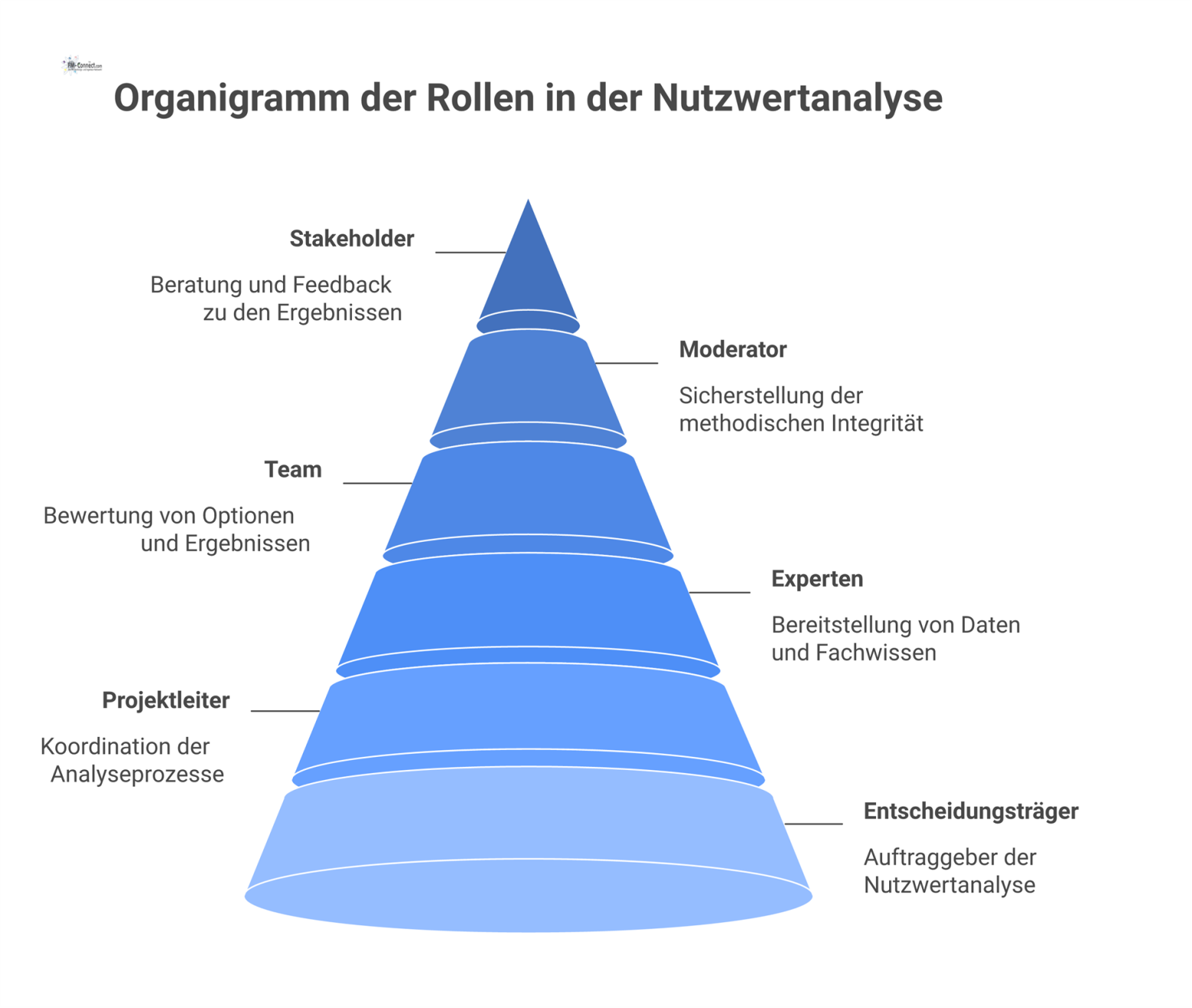 Ein Organigramm visualisiert den zentralen 'Prozess' und die sechs damit verbundenen Rollen einer Nutzwertanalyse mit ihren jeweiligen Kernaufgaben.