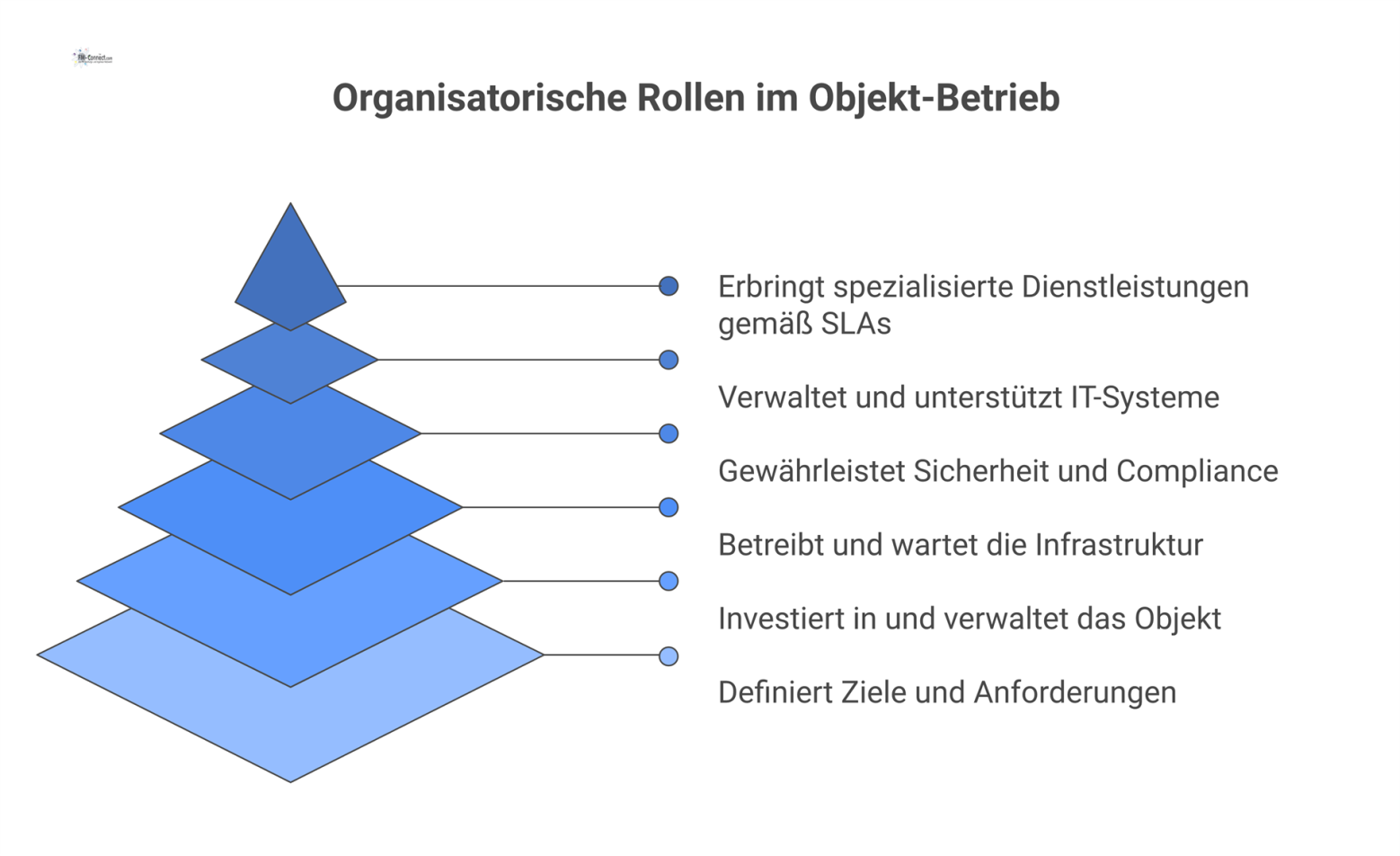 Organigramm mit dem zentralen Knoten 'Objekt-Betrieb' und den verbundenen Rollen wie Auftraggeber, Eigentümer und FM mit ihren Kernaufgaben.