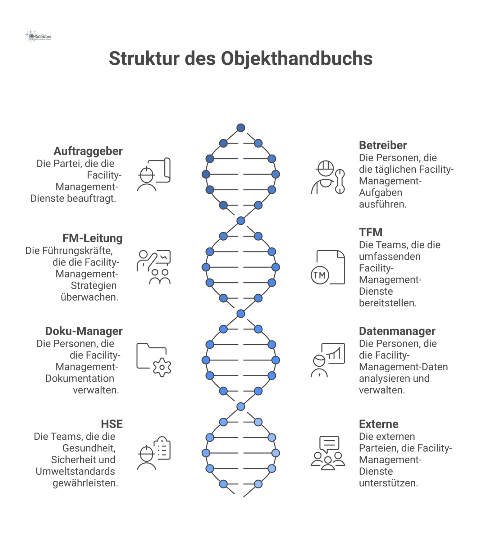Netzwerkdiagramm mit dem zentralen Knoten „Objekthandbuch“, umgeben von acht Rollen, die durch Pfeile verbundene Workflows und Verantwortlichkeiten illustrieren.