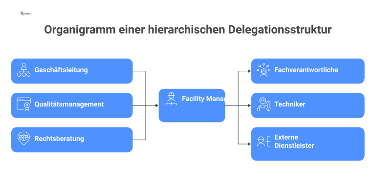 Organigramm, das den Verantwortungsfluss von der Geschäftsleitung über den Facility Manager zu Fachverantwortlichen, Technikern und externen Dienstleistern zeigt.