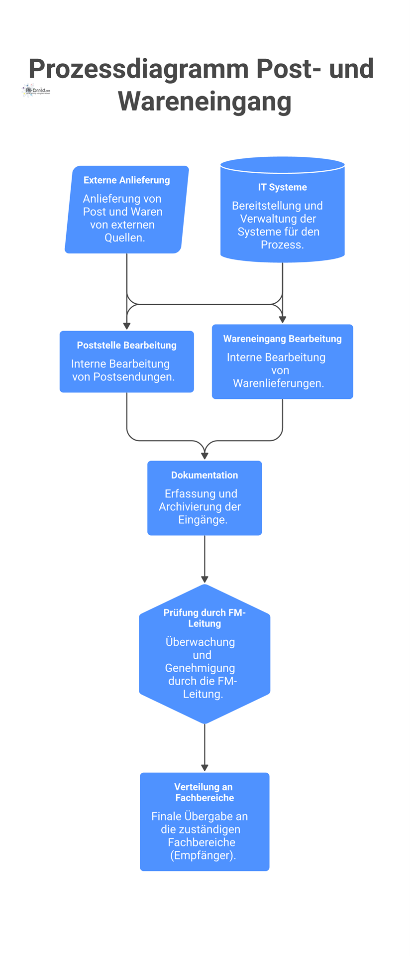 Prozessdiagramm der organisatorischen Rollen im Post- und Wareneingang, von der externen Anlieferung über die Bearbeitung bis zur internen Verteilung.