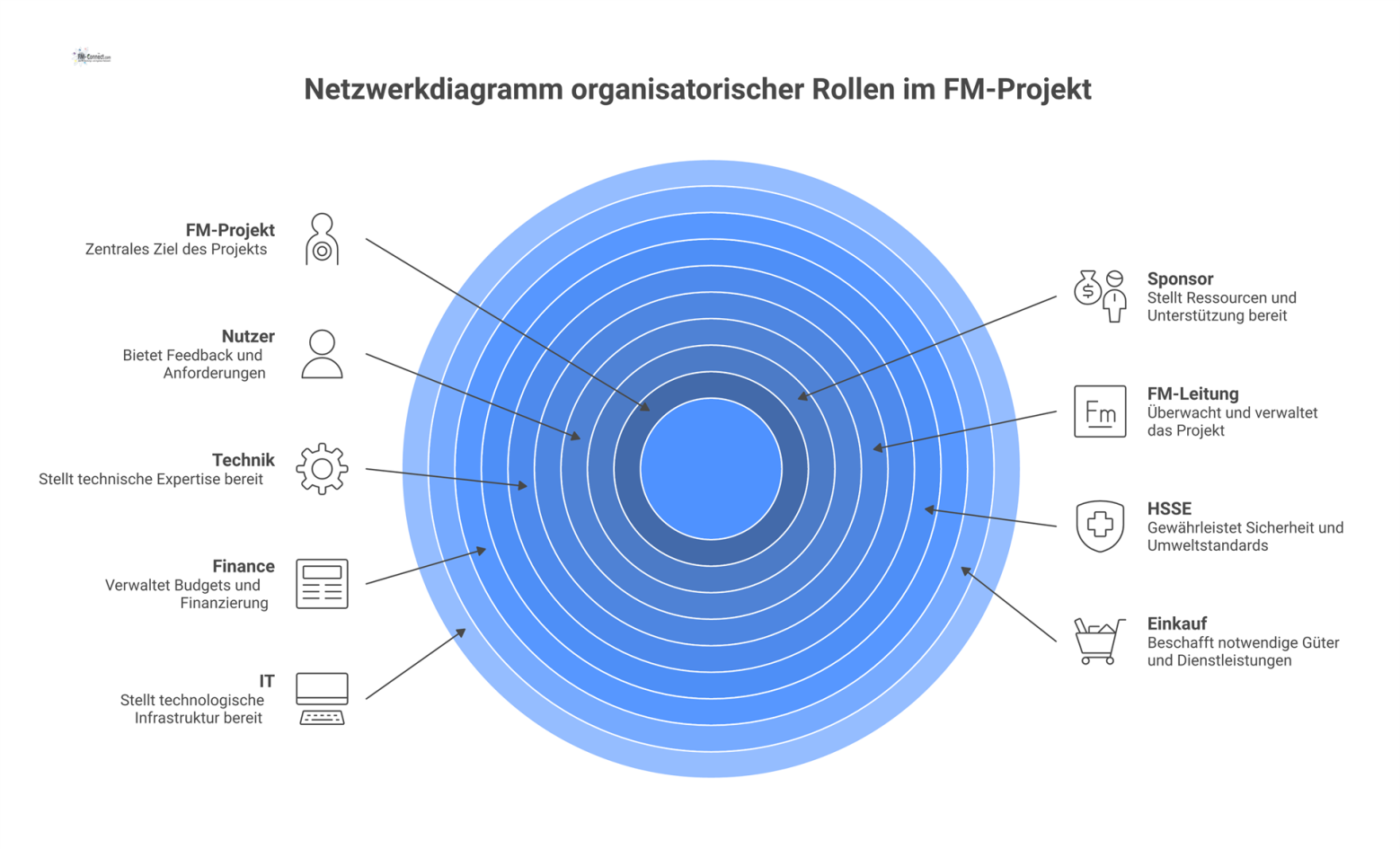Netzwerkdiagramm zeigt organisatorische Rollen eines FM-Projekts mit dem zentralen Knoten 'FM-Projekt' und verbundenen Teilbereichen wie Sponsor, Nutzer und Technik.