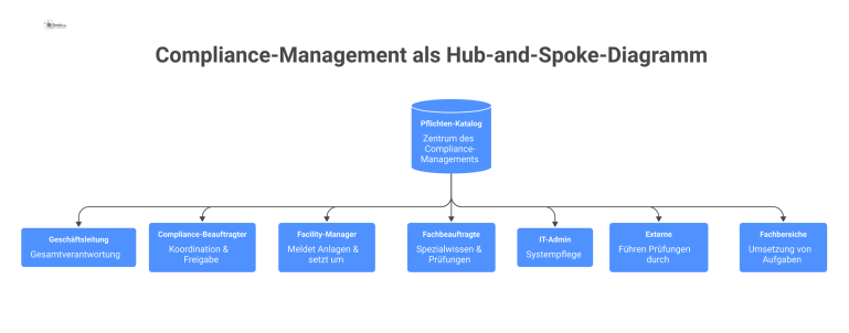 Hub-and-Spoke-Diagramm zum Compliance-Management mit dem Pflichten-Katalog im Zentrum und den zugeordneten Rollen und Aufgaben als Satelliten.