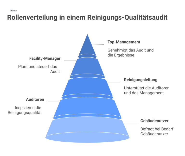 Rollenverteilung in einem Reinigungs-Qualitätsaudit Organigramm der Rollen im Qualitätsaudit: An der Spitze steht das Top-Management, zentral darunter der Facility-Manager, der Auditoren und Reinigungsleitung koordiniert.