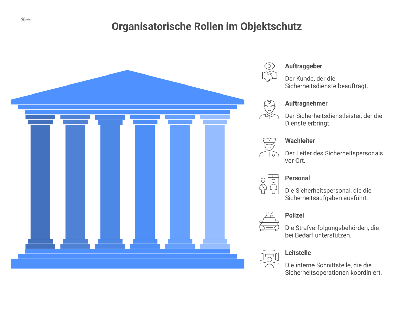 Netzwerkdiagramm, das die organisatorischen Rollen im Objektschutz und die Zusammenarbeit zwischen Auftraggeber, Sicherheitsdienstleister, Polizei und Leitstelle visualisiert.
