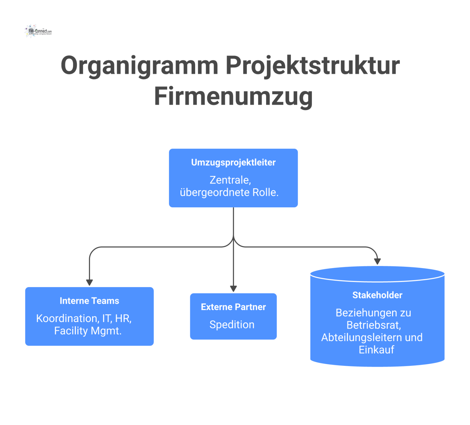 Organigramm eines Firmenumzugs mit dem Projektleiter als zentrale Rolle, verbunden mit internen Teams, externen Partnern und weiteren Stakeholdern.