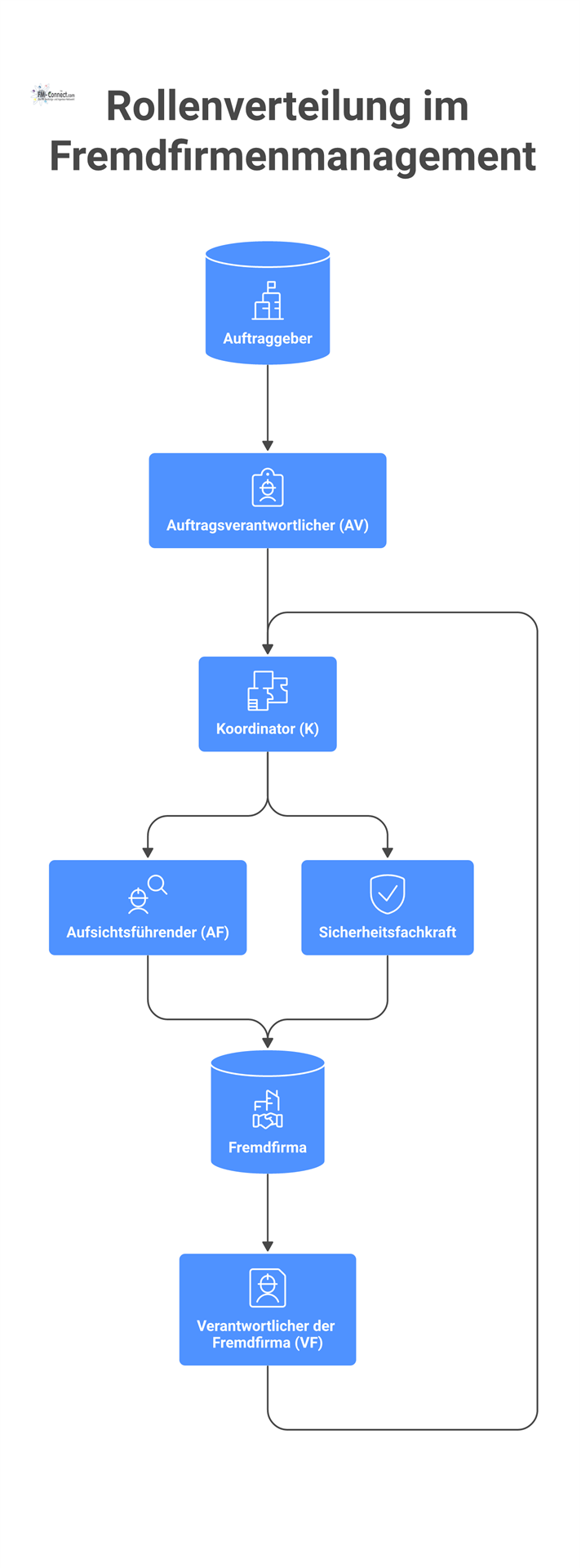 Organigramm, das die Hierarchie und Kommunikationswege der Rollen im Fremdfirmenmanagement wie Auftragsverantwortlicher, Koordinator und Sicherheitsfachkraft darstellt.