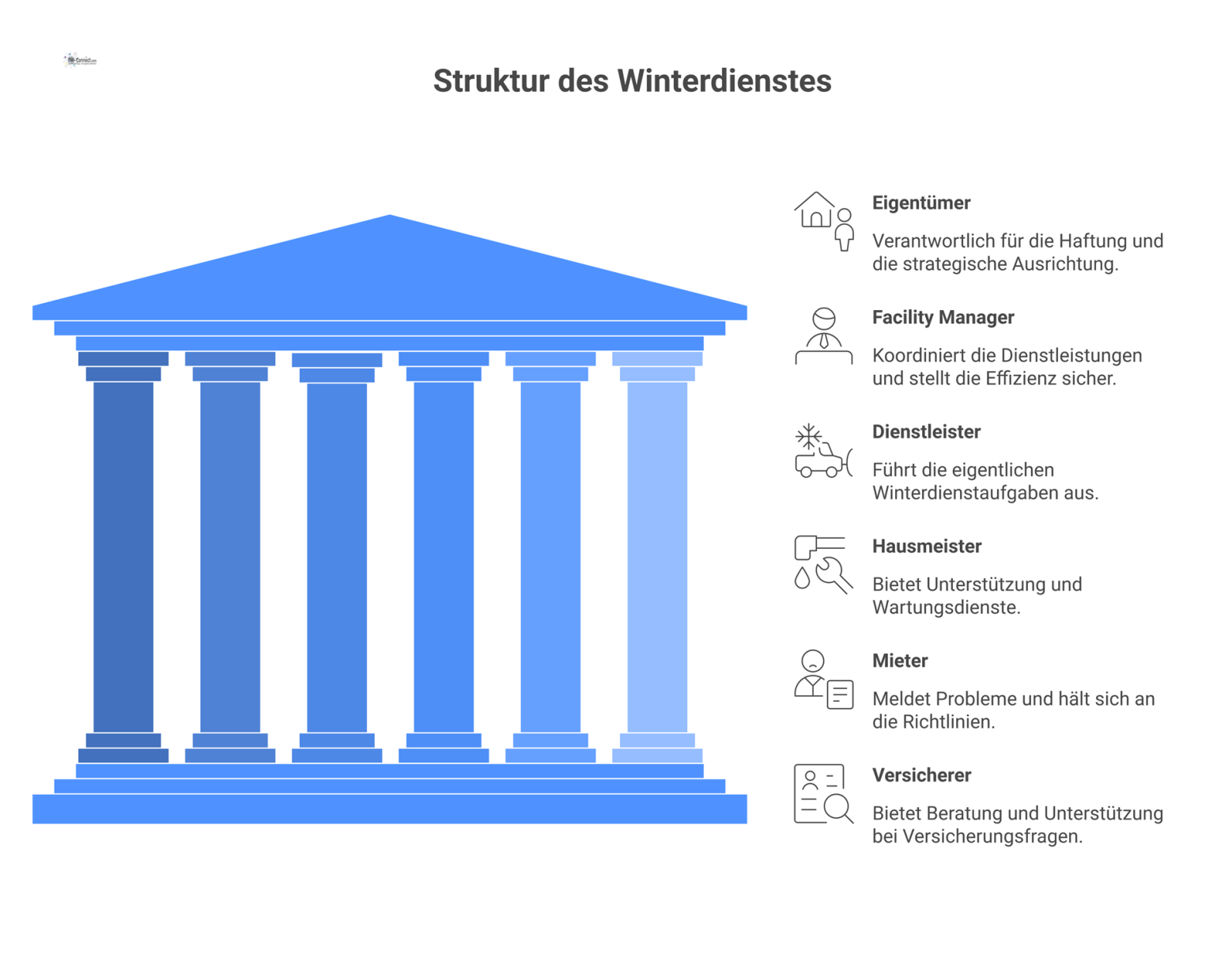 Netzwerkdiagramm der organisatorischen Rollen im Winterdienst, das sechs Akteure, ihre Aufgaben und die Kommunikationsflüsse zwischen ihnen darstellt.