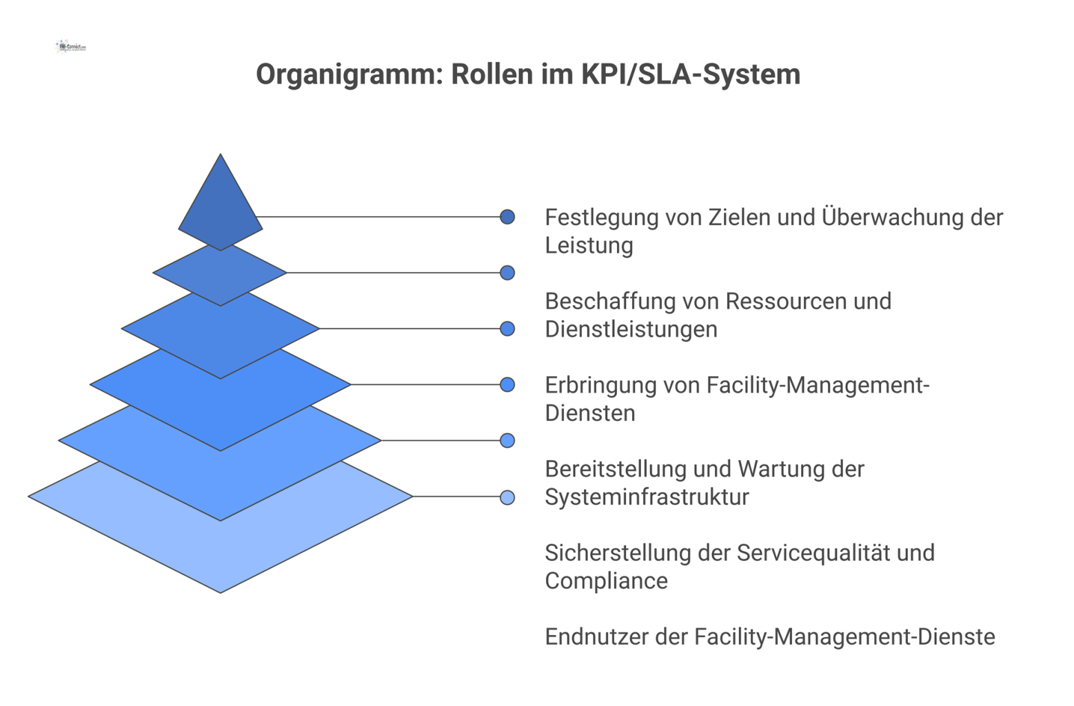 Organigramm der Rollen im KPI/SLA-System, das den Facility-Manager als zentralen Knotenpunkt und seine Verbindungen zu anderen Akteuren zeigt.