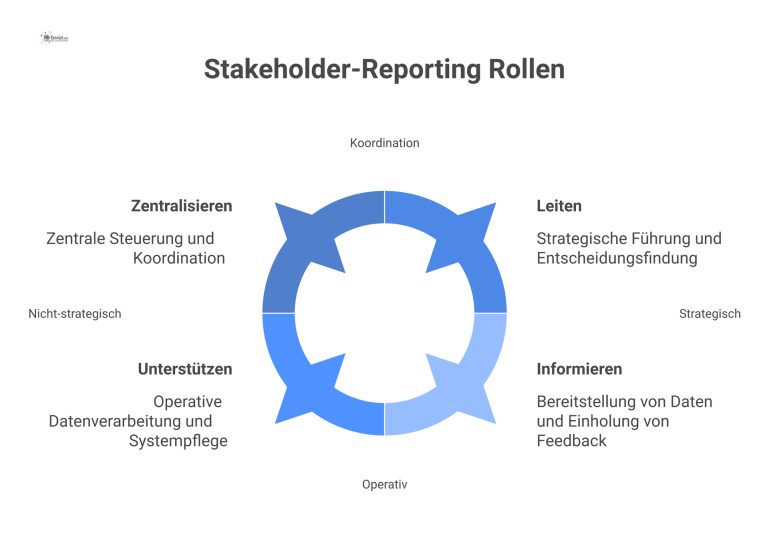 Infografik zeigt die Rollen im Stakeholder-Reporting mit dem Reporting-Manager als zentralem Koordinator, der mit Leitung, Analysten und Fachbereichen interagiert. 