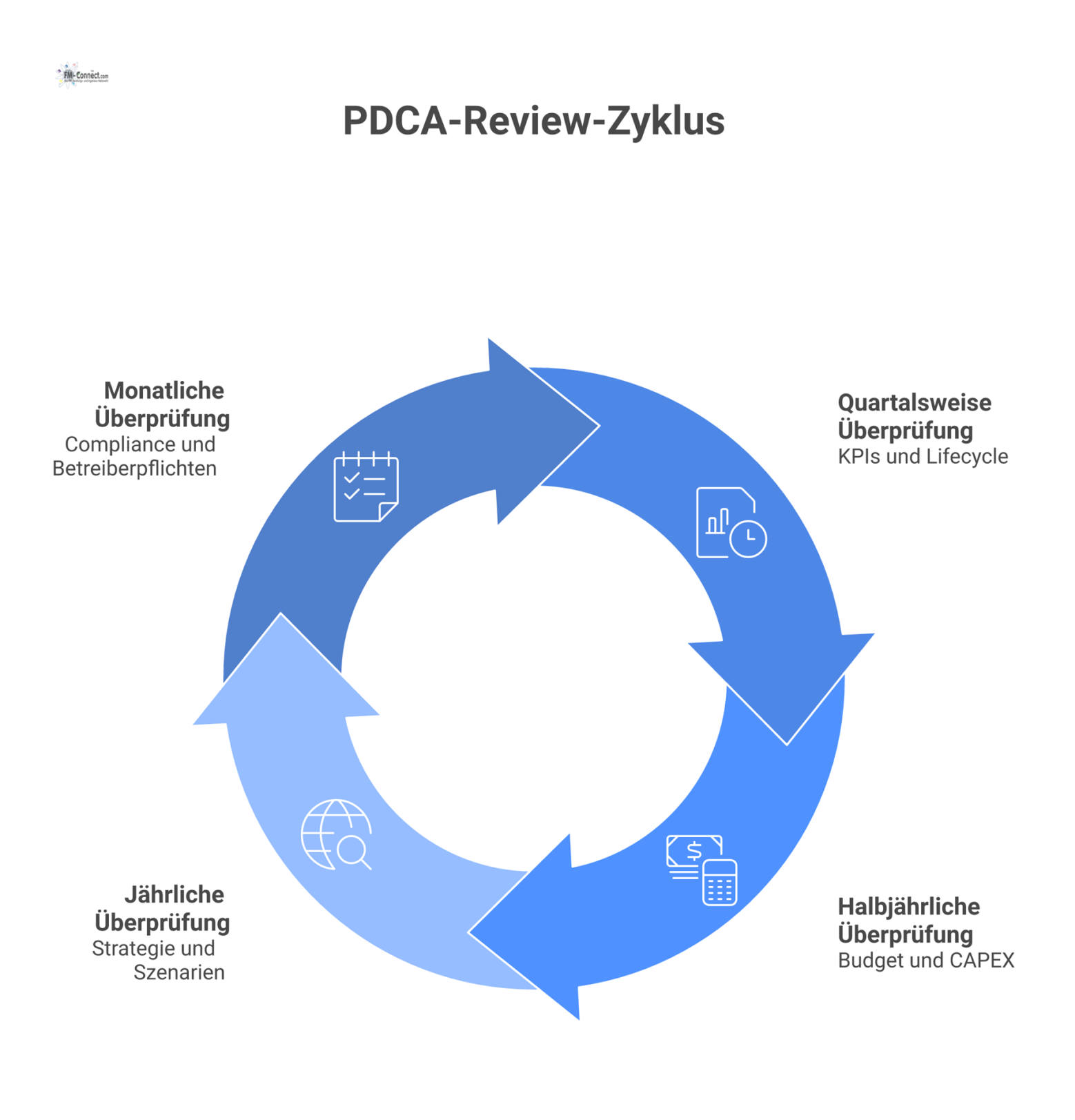 Kreisförmige Infografik eines PDCA-Review-Zyklus, gegliedert in vier Sektoren nach monatlicher, quartalsweiser, halbjährlicher und jährlicher Frequenz mit Icons. 