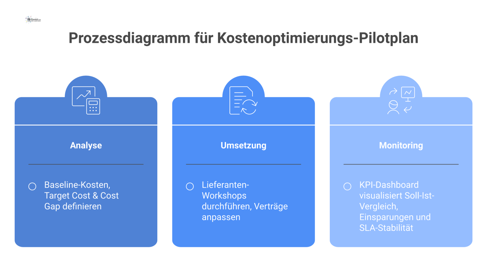 Prozessdiagramm zur Kostenoptimierung, das die Phasen Analyse, Umsetzung und Monitoring mit Pfeilen und Icons für den Ablauf darstellt.