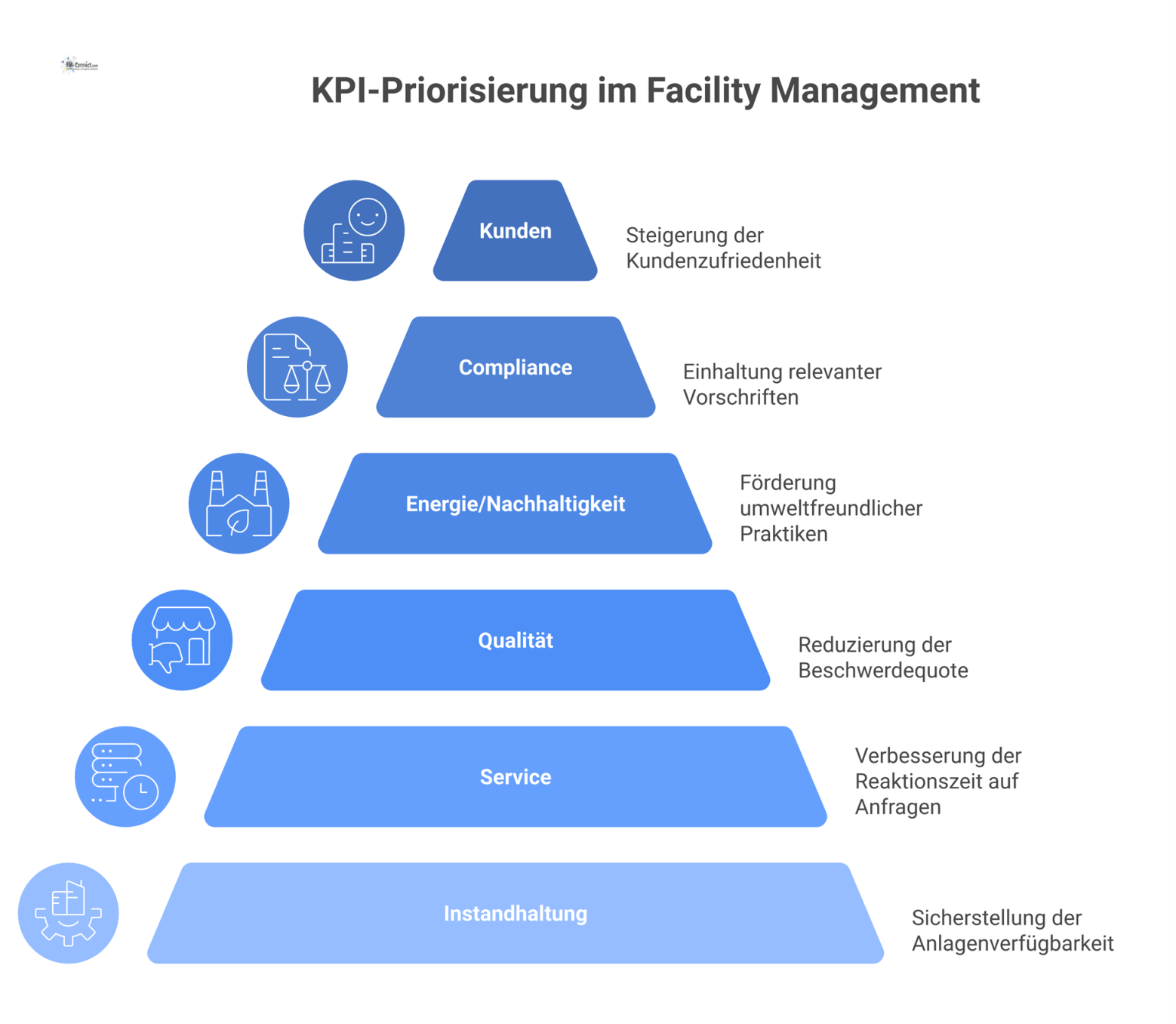 Infografik zur KPI-basierten Priorisierung im Facility Management mit sechs Kategorien, die von einem zentralen Knotenpunkt ausgehen.