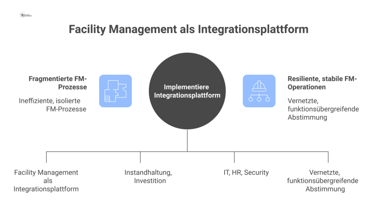 Hub-and-Spoke-Diagramm mit 'Facility Management' als zentralem Hub, verbunden mit Speichen für FM-Prozesse, Funktionsbereiche und Standorte.