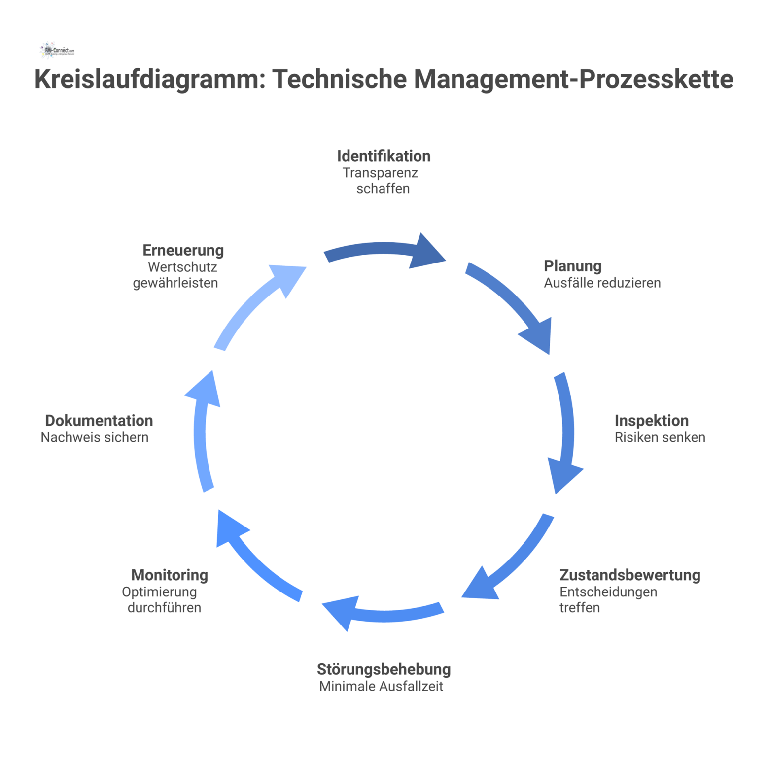 Kreislaufdiagramm der technischen Management-Prozesskette mit acht Stufen, beginnend bei Identifikation über Planung, Inspektion, Störungsbehebung bis hin zur Erneuerung.