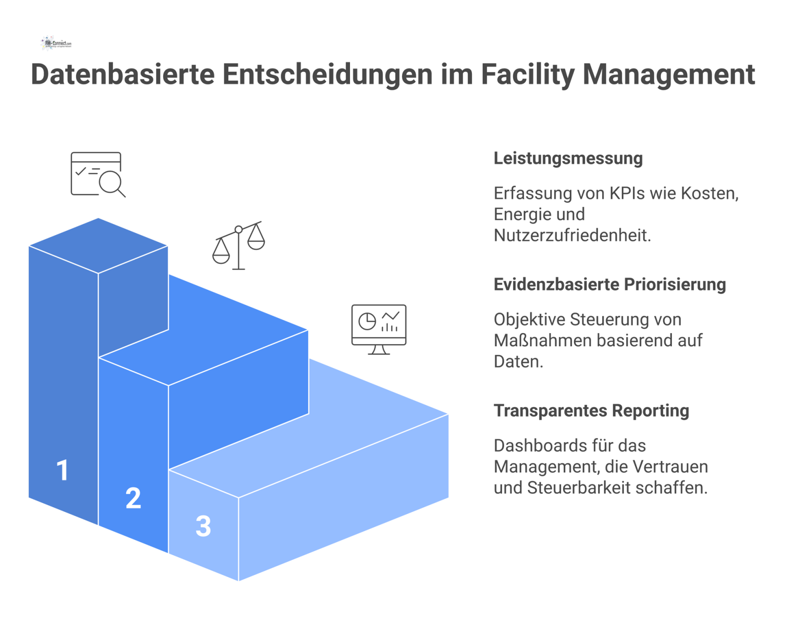Infografik, die den dreistufigen Prozess datenbasierter Entscheidungen zeigt: Leistungsmessung von KPIs, evidenzbasierte Priorisierung und transparentes Reporting über Dashboards.