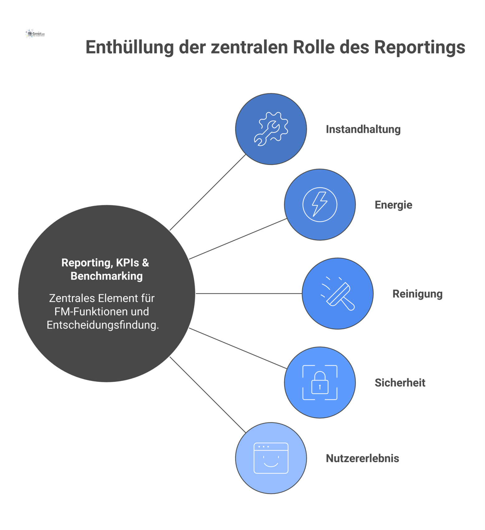 Hub-and-Spoke-Infografik mit 'Reporting & KPIs' im Zentrum, verbunden durch Speichen mit Icons für Instandhaltung, Energie, Reinigung und Sicherheit.