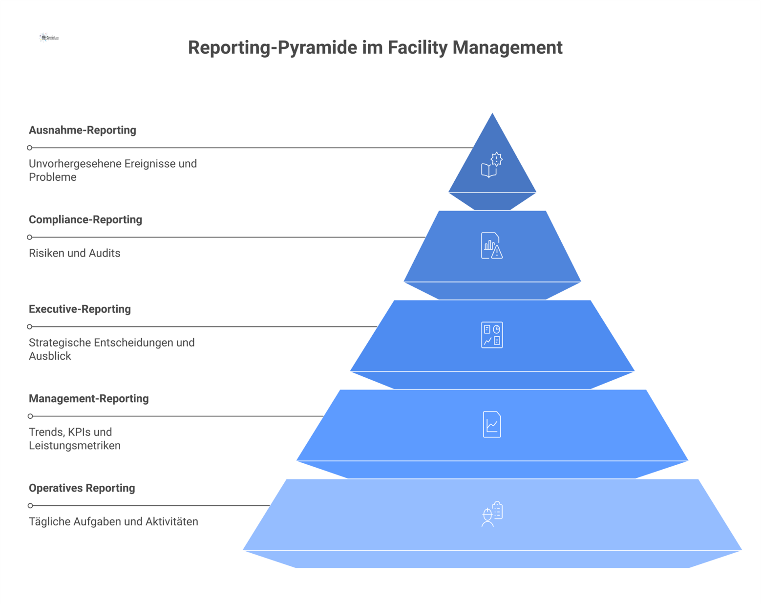 Infografik einer dreistufigen Reporting-Pyramide im Facility Management, die operativ, Management und Executive Reporting mit seitlichen Compliance-Blöcken zeigt.