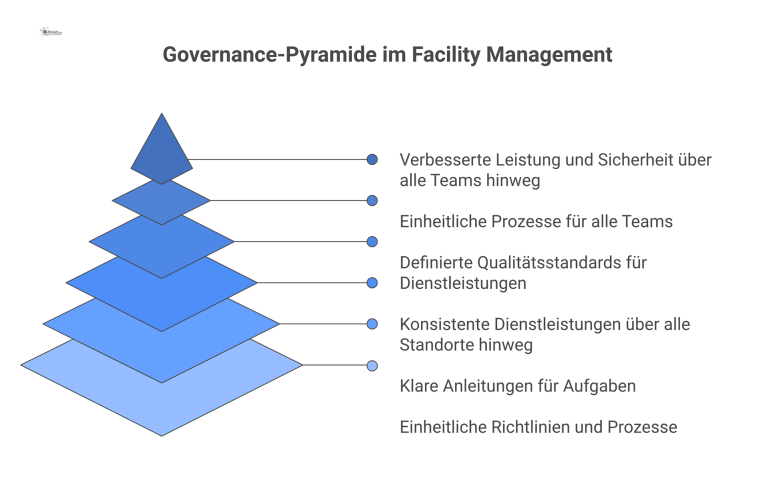 Säulendiagramm zur Governance im Facility Management, das vier Prinzipien zeigt, welche das zentrale Ziel der Prozesskonsistenz für mehr Qualität unterstützen.