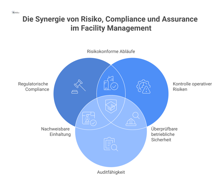 Infografik, die die vier Säulen von Risiko, Compliance und Assurance im Facility Management visualisiert: Regulatorische Compliance, operative Risikokontrolle, Auditfähigkeit und Reputationsschutz.