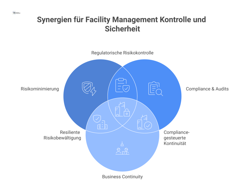 Infografik zeigt vier Säulen für Kontrolle und Sicherheit im Facility Management, die auf dem Fundament Reporting, KPIs & Benchmarking stehen.