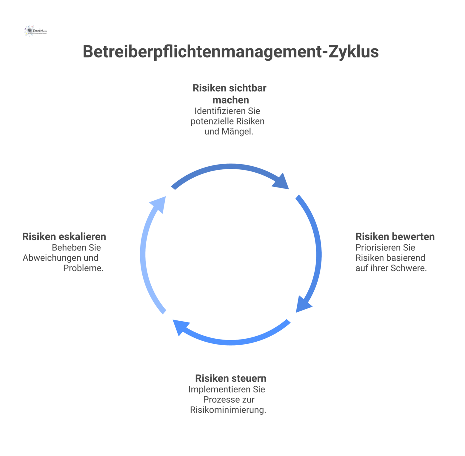 Kreislaufdiagramm zum Betreiberpflichtenmanagement in vier Phasen: Risiken sichtbar machen, bewerten, steuern und bei Abweichungen eskalieren.