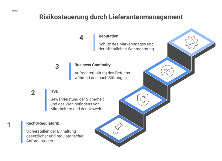 Infografik zur Risikosteuerung Infografik mit vier Armen, die Risiken wie Recht, HSE, Business Continuity und Reputation und deren Minimierung durch Lieferantenmanagement zeigt.