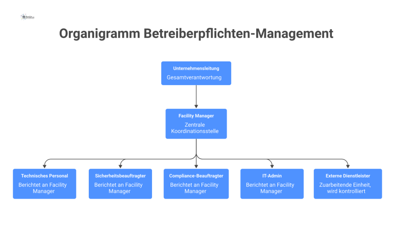 Organigramm zur Rollenverteilung: Die Unternehmensleitung steht über dem Facility Manager, dem Spezialisten und externe Dienstleister zugeordnet sind. 