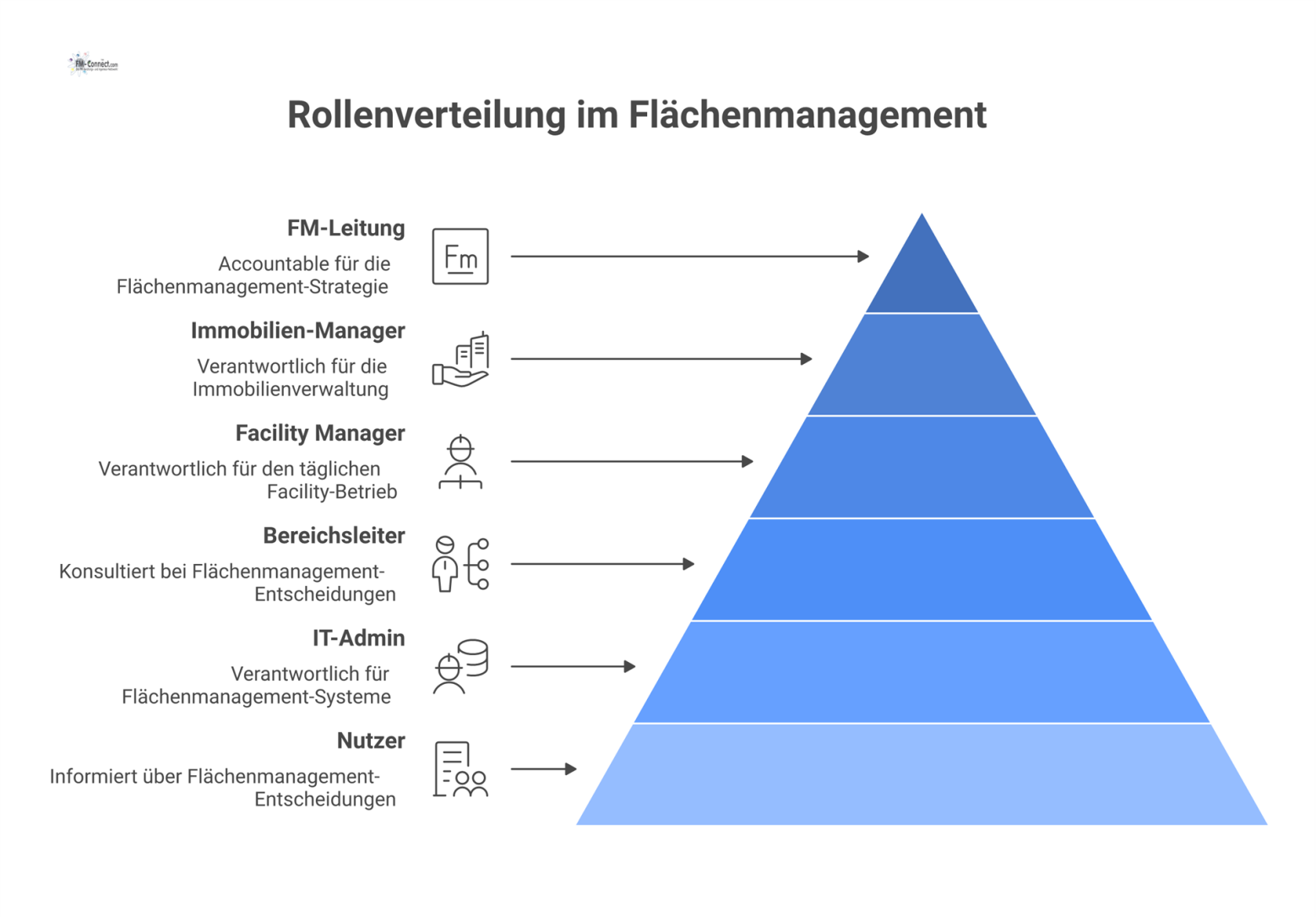Ein Organigramm der Rollen im Flächenmanagement mit der FM-Leitung im Zentrum und weiteren Rollen mit RACI-Verantwortlichkeiten darum gruppiert.