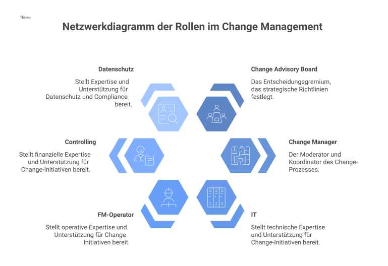 Netzwerkdiagramm der Change Management Rollen mit dem Change Advisory Board im Zentrum und Satelliten-Rollen wie IT, die Input liefern.