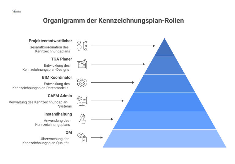  Organigramm zeigt sechs Schlüsselrollen für einen Kennzeichnungsplan, mit dem Projektverantwortlichen an der Spitze und den untergeordneten Rollen darunter.