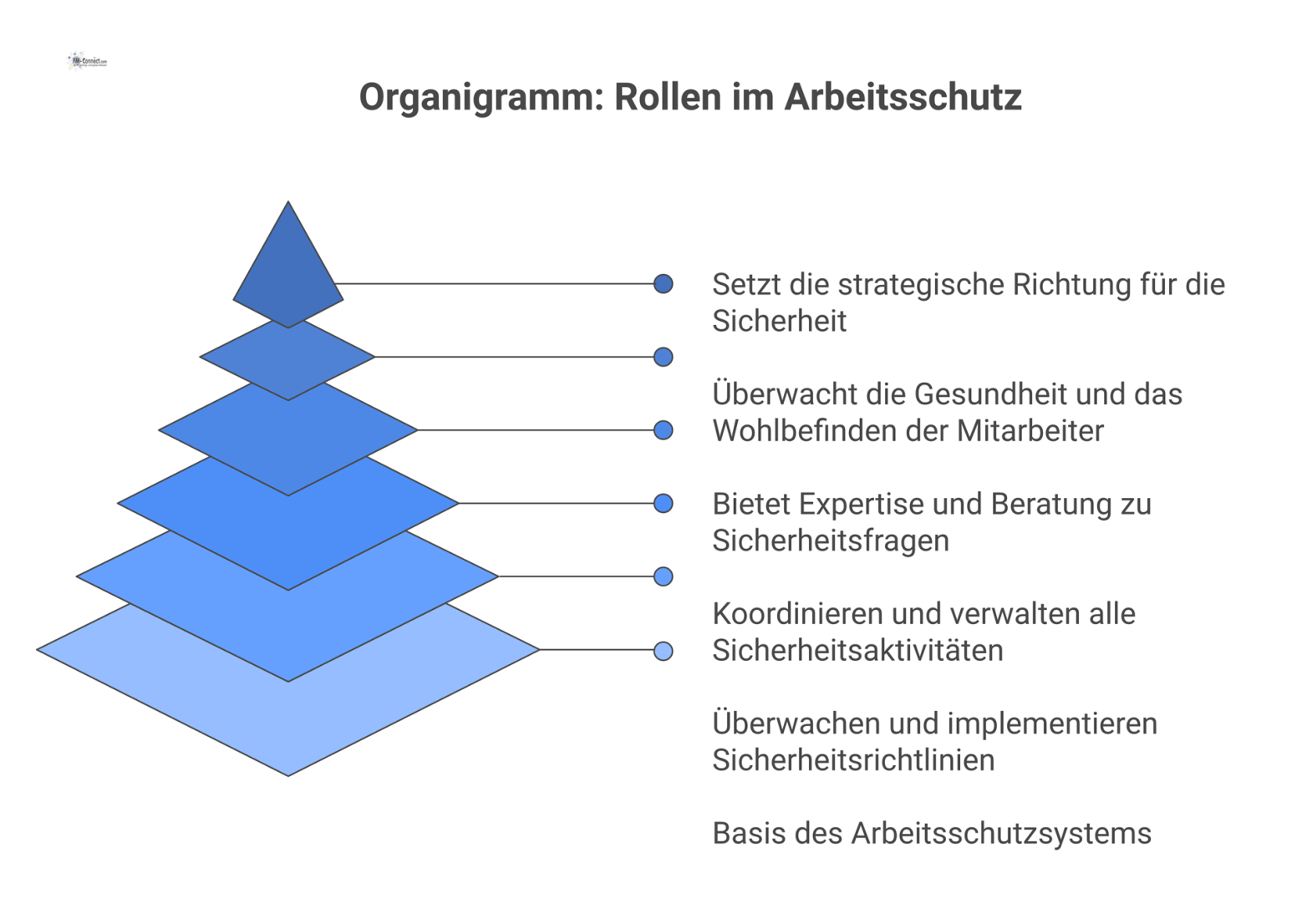 Organigramm der Rollen im Arbeitsschutz: Unternehmensleitung an der Spitze, Mitarbeitende an der Basis, beraten von Fachkräften.
