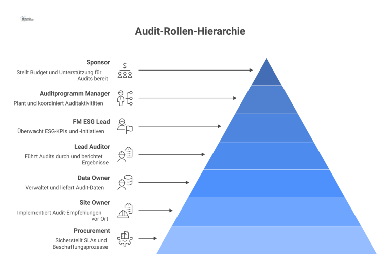 Organigramm der Audit-Rollen Ein Organigramm, das die hierarchische Struktur von Audit-Rollen visualisiert, mit dem Sponsor an der Spitze, gefolgt von Managern und operativen Rollen.