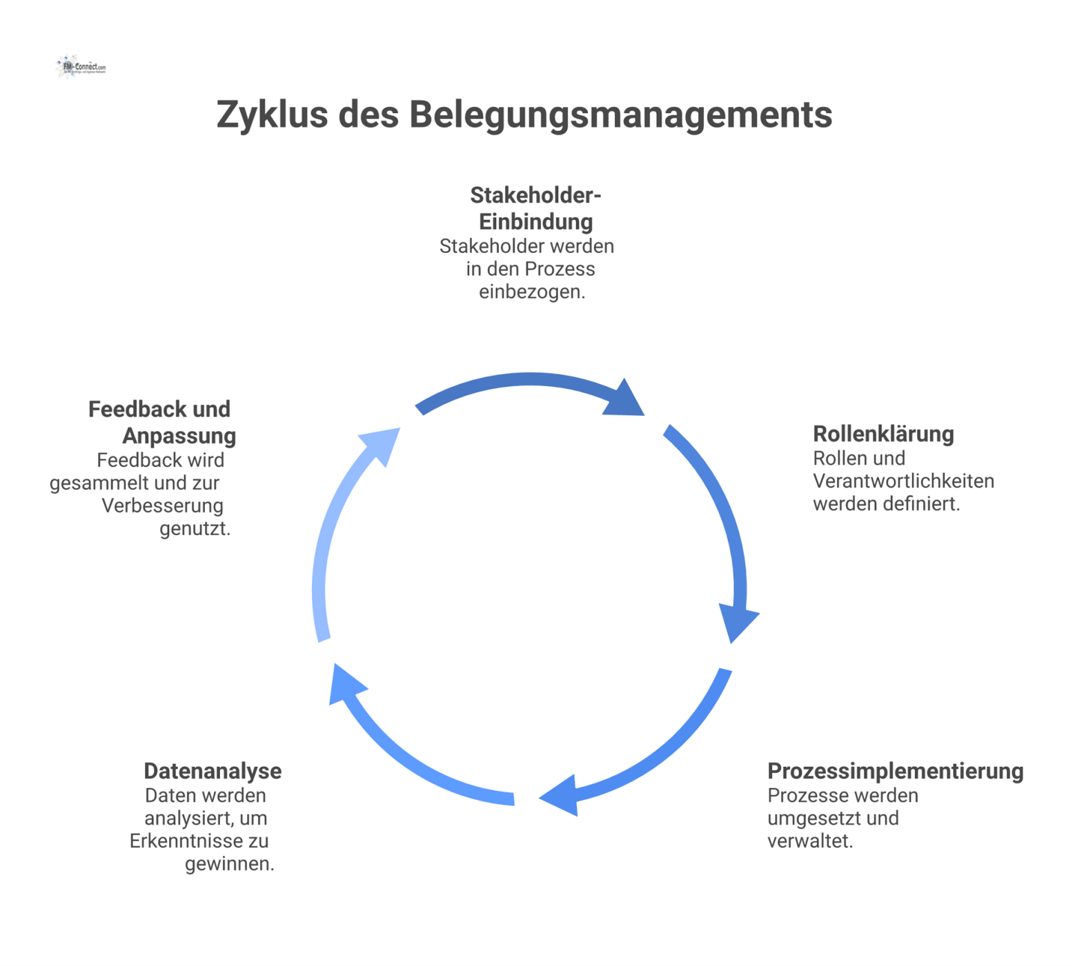 Diagramm des Rollenmodells für Belegungsmanagement mit einem zentralen Knoten, der mit zehn verbundenen Stakeholder-Rollen wie Prozessowner und IT umgeben ist.
