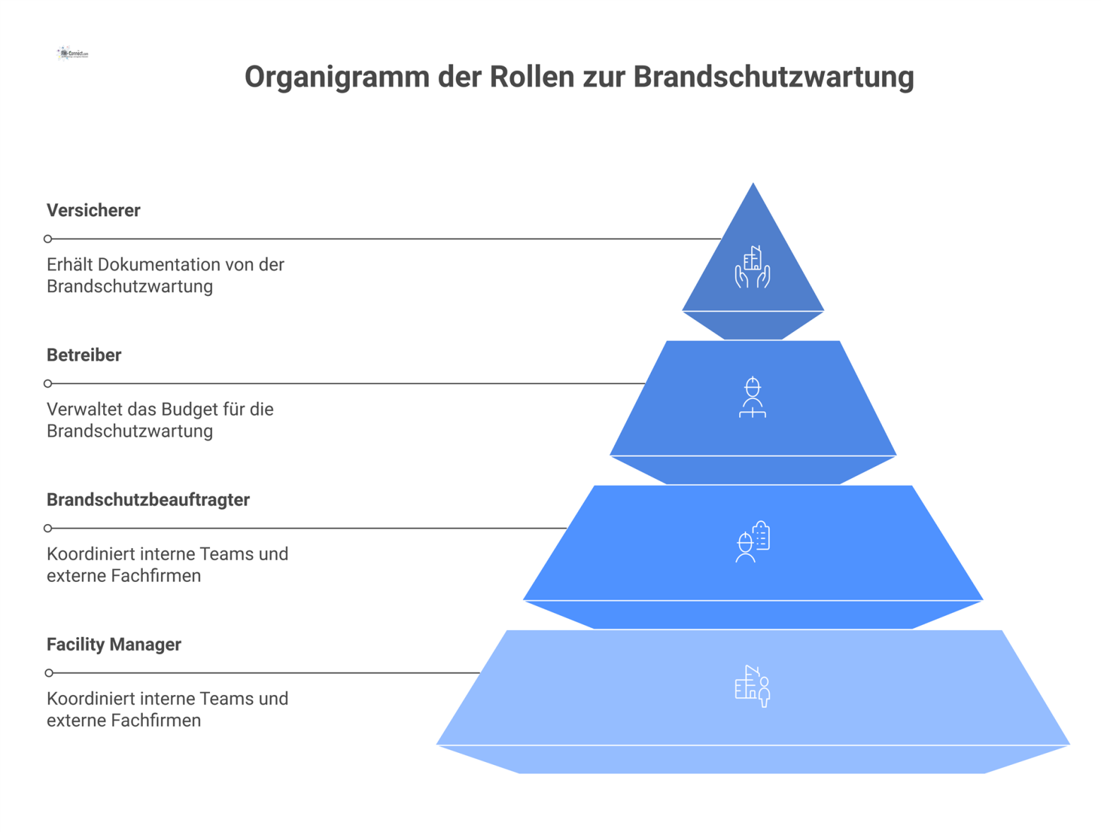 Organigramm der Brandschutzwartung mit dem Betreiber oben, zentral koordiniert durch Facility Manager und Brandschutzbeauftragten über interne und externe Teams.