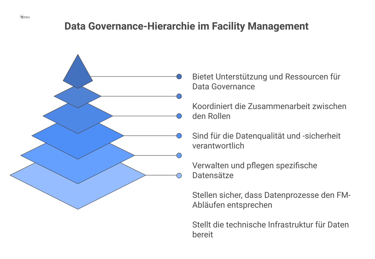 Organigramm zur Data Governance im Facility Management mit einem Sponsor an der Spitze und einem zentralen KPI/Data-Manager, der diverse Rollen koordiniert.