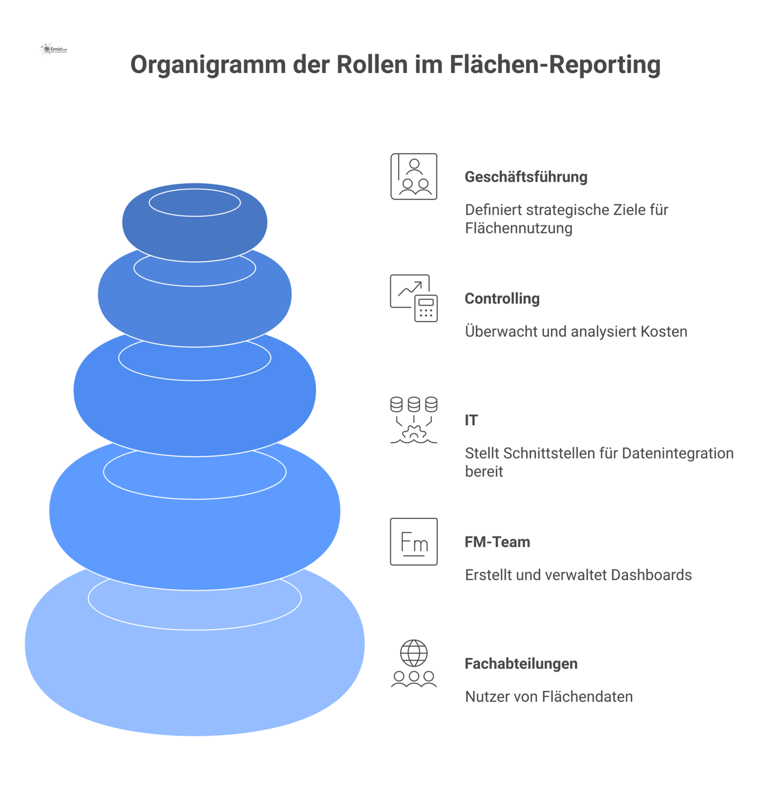 Organigramm, das den Flächenmanager als zentralen Knoten zeigt, der mit IT, Controlling, FM-Team, Fachabteilungen und Geschäftsführung verbunden ist.