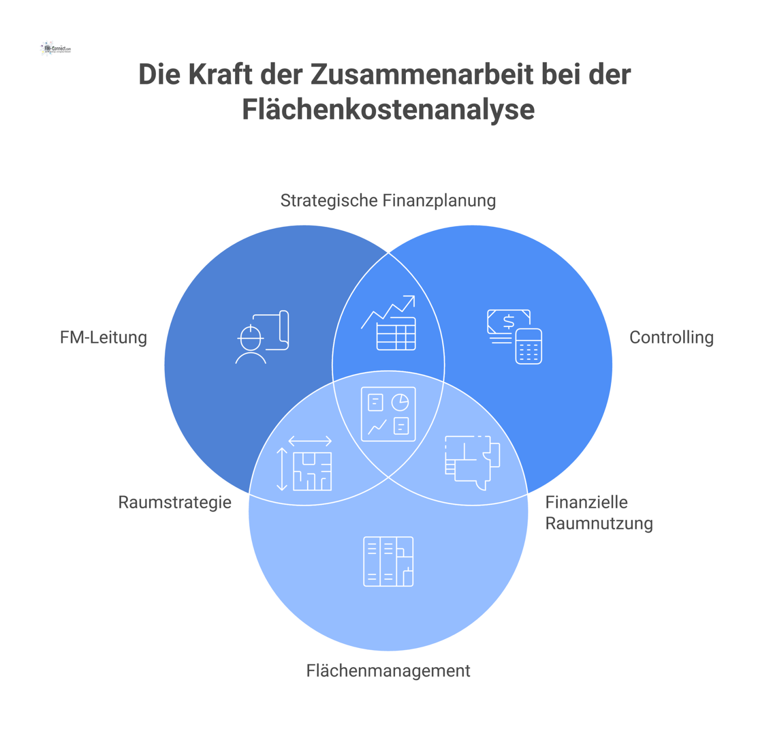 Hub-and-Spoke-Diagramm mit der Flächenkostenanalyse im Zentrum, umgeben von verbundenen Rollen wie FM-Leitung, Controlling und Datenmanagement. 