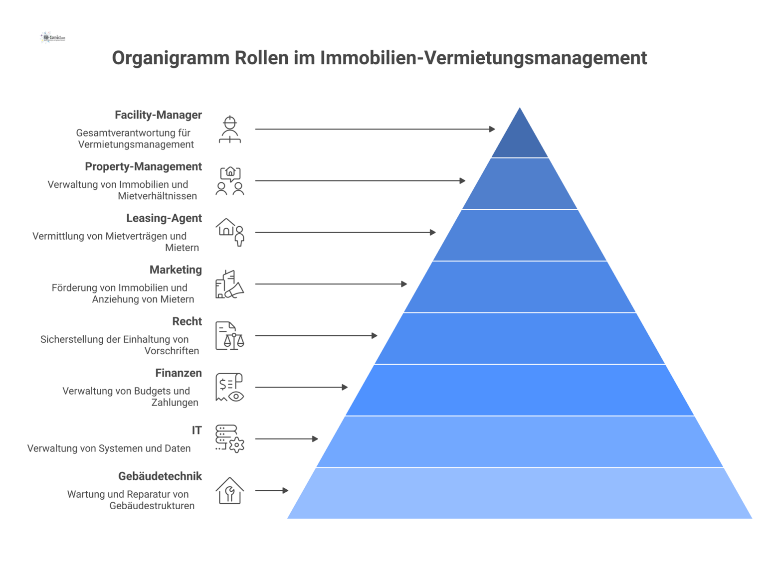 Organigramm mit dem Facility-Manager im Zentrum, umgeben von den kooperierenden Abteilungen für Immobilien-Vermietungsmanagement wie Recht, Finanzen und IT.