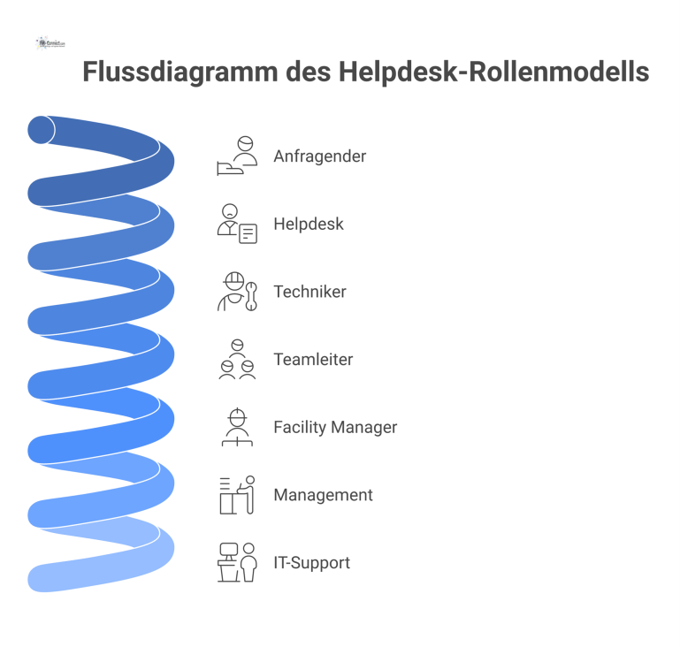 Hierarchisches Flussdiagramm des Helpdesk-Rollenmodells, das den Prozess von Anfragender zu Techniker und die übergeordneten Managementebenen darstellt.