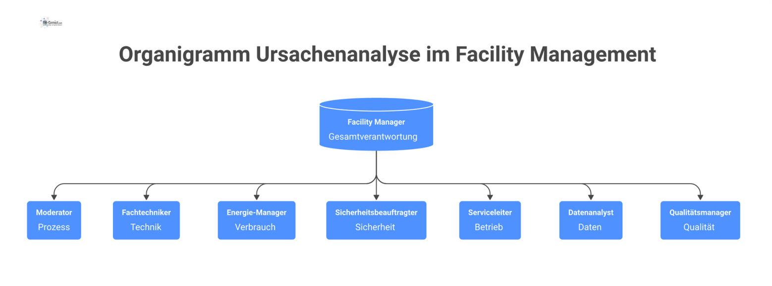 Organigramm zur Ursachenanalyse, das den Facility Manager im Zentrum zeigt, umgeben von weiteren Rollen wie Moderator, Fachtechniker und Datenanalyst.