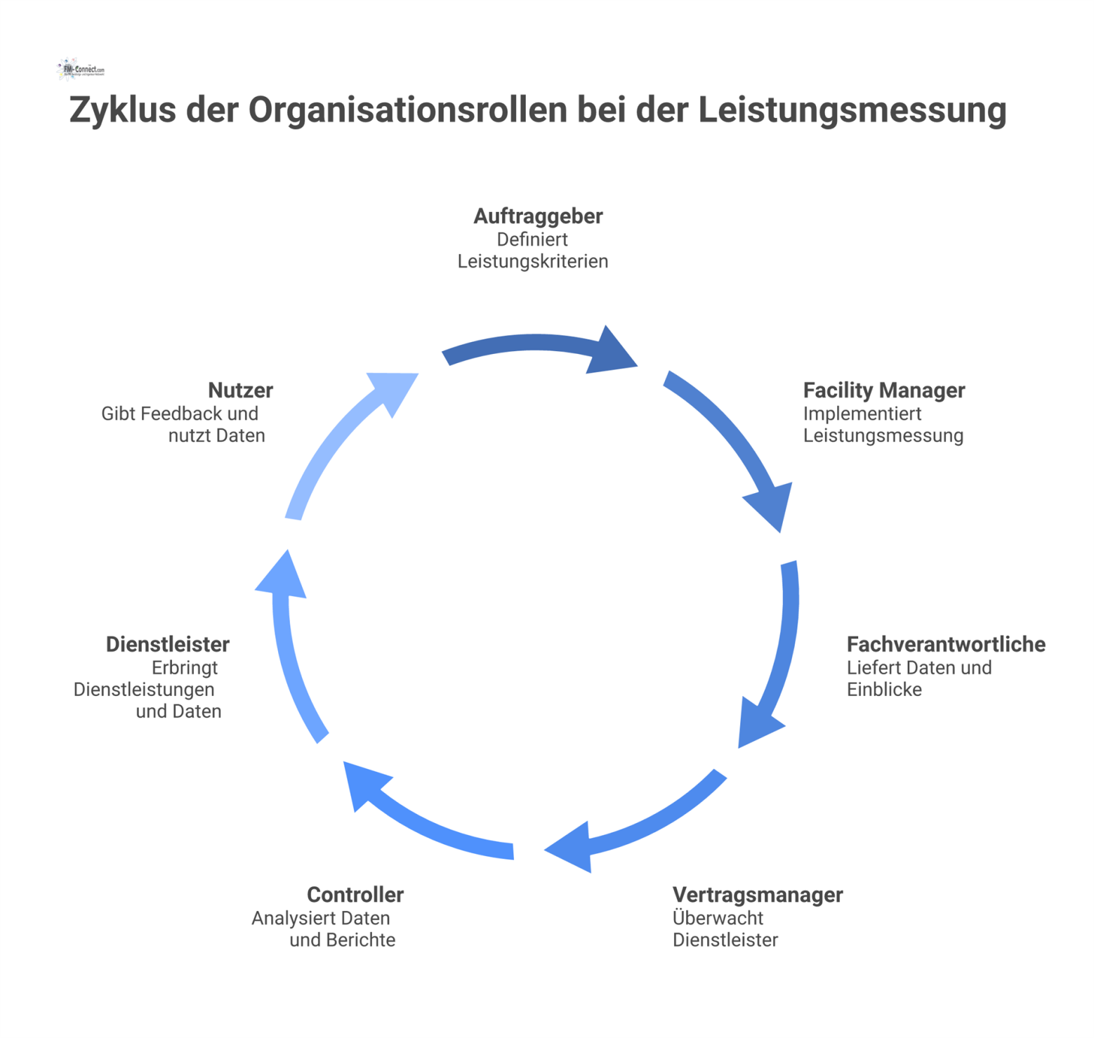 Infografik mit einem KPI-Dashboard im Zentrum, umgeben von verschiedenen Rollen, die durch Linien ihre Beiträge symbolisieren.