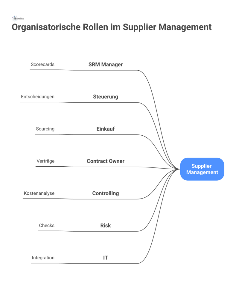 Diagramm organisatorischer Rollen im Supplier Management Organigramm der Rollen im Supplier Management mit Titel, RACI-Code und Kernaufgaben für SRM Manager, Steuerung, Einkauf und weitere.