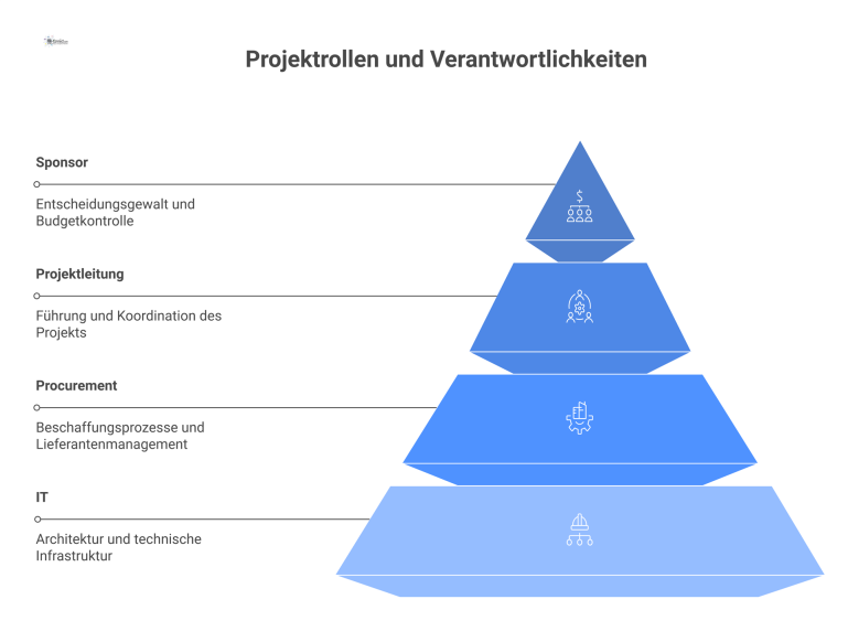 Strukturdiagramm im Infografik-Stil, das die Projektrollen Sponsor, Projektleitung, Procurement und IT mit ihren jeweiligen Verantwortungsstufen darstellt.