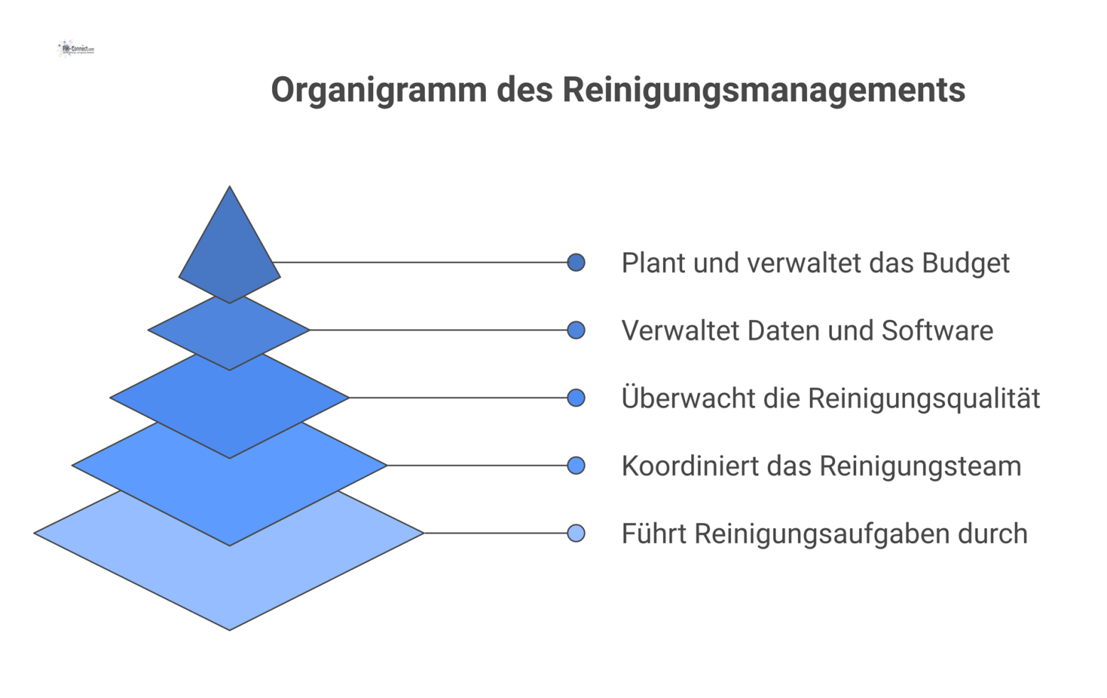 Organigramm des Reinigungsmanagements mit dem Facility Manager an der Spitze, gefolgt von Reinigungsleiter, Qualitätsprüfer und IT-Admin.