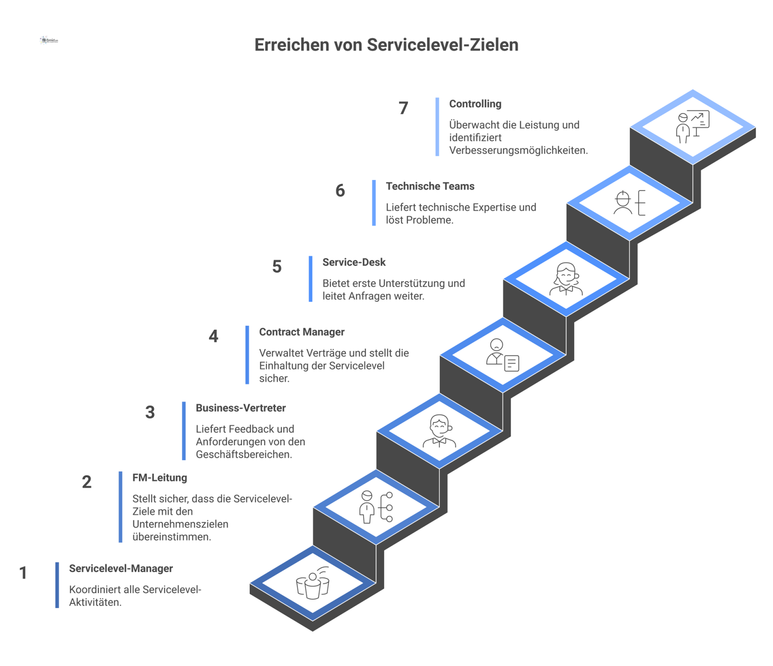 Organisationsdiagramm, das den Servicelevel-Manager im Zentrum zeigt, umgeben von und verbunden mit den Rollen FM-Leitung, Business-Vertreter und Controlling.