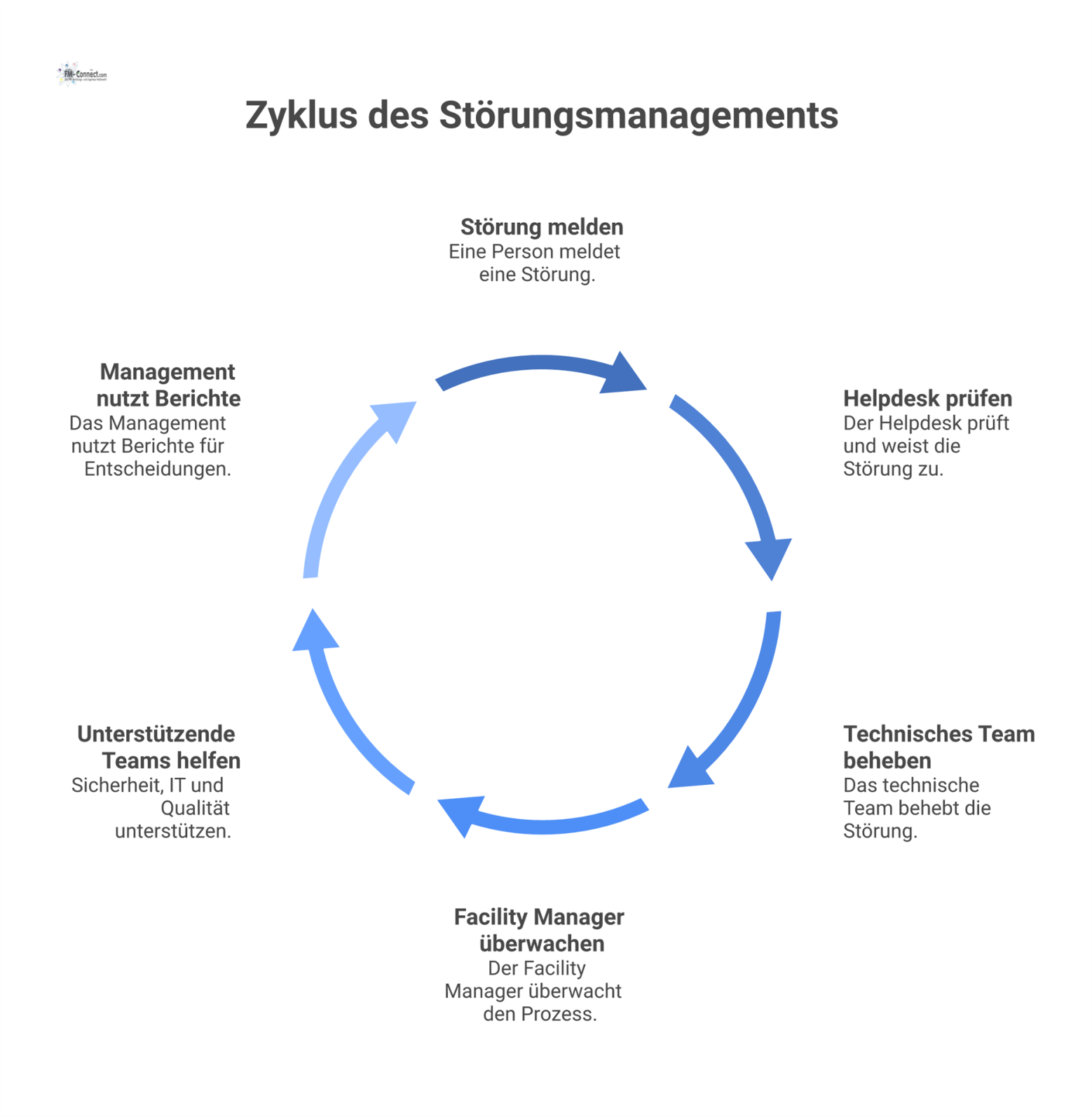  Prozessdiagramm des Störungsmanagements, das den Hauptfluss von der Meldung bis zur Behebung und die Interaktionen der acht beteiligten Rollen zeigt.