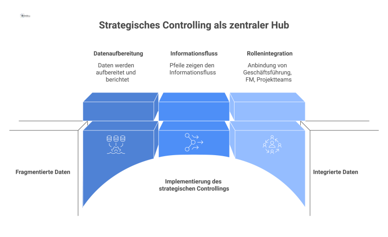 Hub-and-Spoke-Diagramm, das die Rolle des strategischen Controllings im Zentrum zeigt, welches Informationen an Geschäftsführung, Projektteams und Facility-Management liefert.