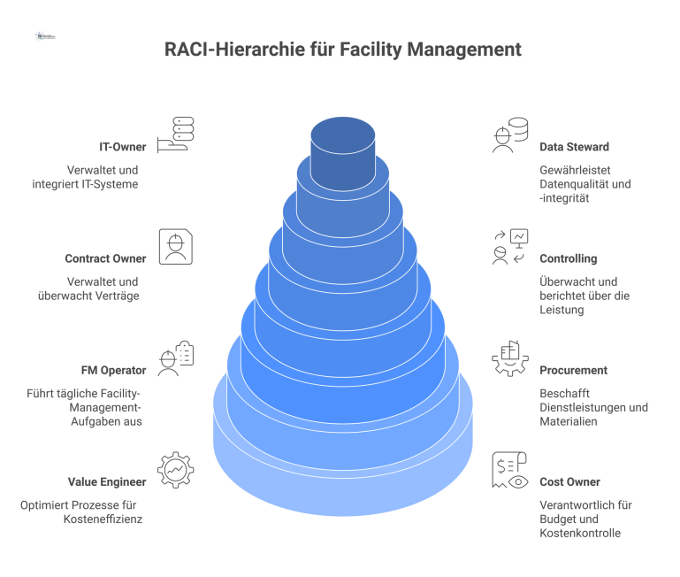 RACI-Diagramm für Organisationrollen und Aufgaben RACI-Diagramm, das Verantwortlichkeiten für acht Organisationrollen in fünf Aufgabenbereichen wie Kostenmanagement, Vertragsgestaltung und Servicemanagement mit A, R und C darstellt.