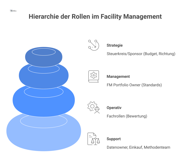 Rollen im Facility Management Organigramm, das die hierarchischen Rollen im Facility Management von der strategischen bis zur operativen Ebene mit querliegenden Support-Funktionen darstellt.